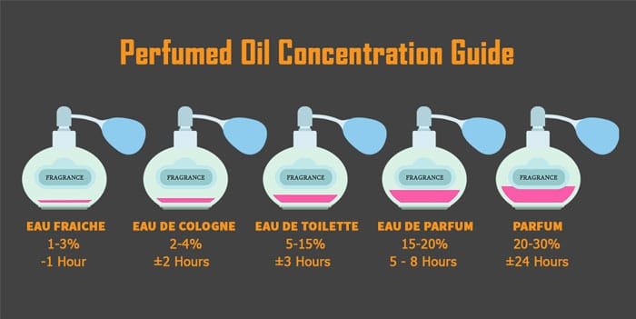 perfumed-oil-concentration-guide